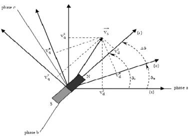 Figure I.4 : Diagramme vectoriel de la machine synchrone à aimants permanents [19]. 