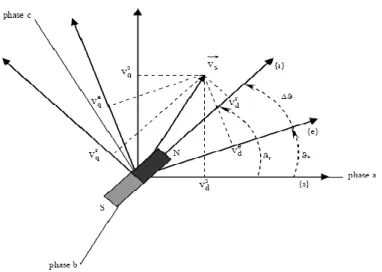 Figure I.4 : Diagramme vectoriel de la machine synchrone à aimants permanents [19]. 