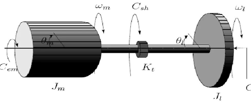Figure I.7 :Système à deux-masses avec accouplement élastique [26]. 