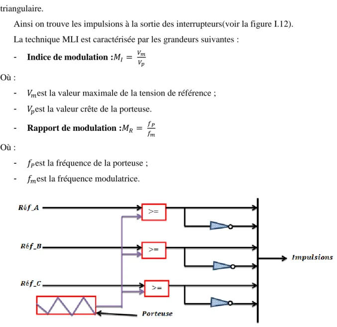 Figure I.12 :Schéma fonctionnel de la commande des interrupteurs par MLI sinus-triangle