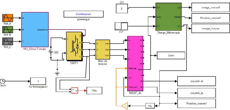 Figure I.13 : Schéma cinématique d’un système électromécanique  I.4.1. Résultats de la simulation 