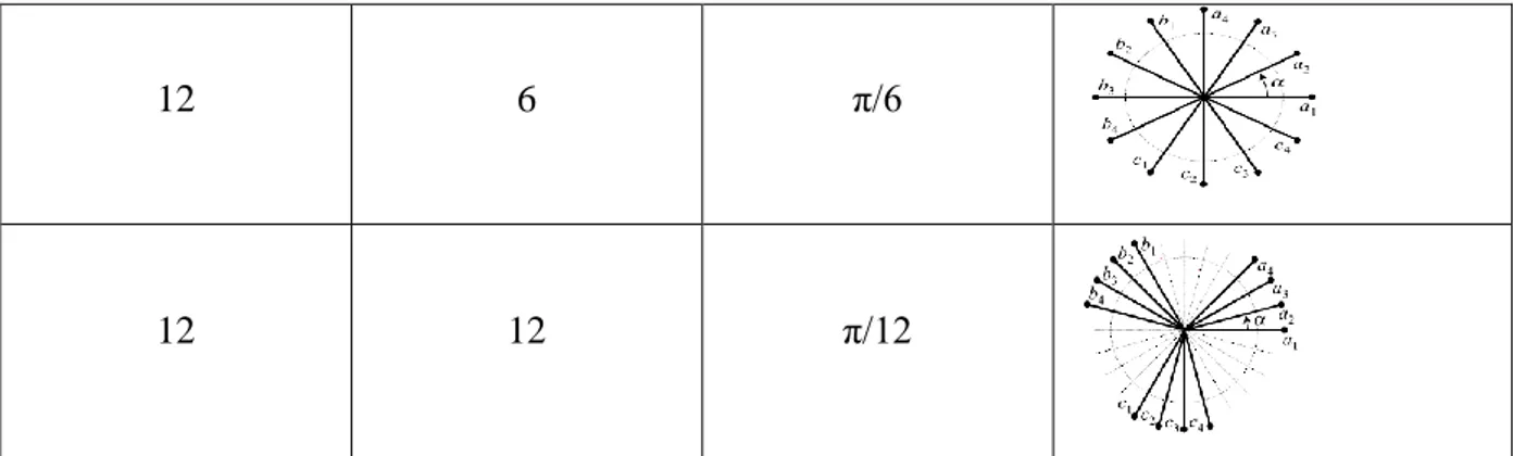 Tableau I. 1 . Machines multiphasées dont le nombre de phases statoriques est un multiple de trois (machines  multiphasées de Type 1)  [ KLI83] [HAD01]