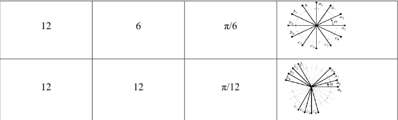 Tableau I. 1 . Machines multiphasées dont le nombre de phases statoriques est un multiple de trois (machines  multiphasées de Type 1)  [ KLI83] [HAD01]