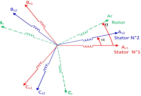 Figure II. 1 : Représentation des enroulements de la machine asynchrone à double étoile