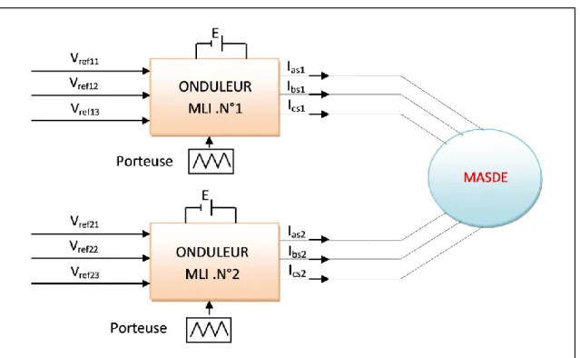 Figure II .8 : Association de la MASDS avec les deux onduleurs MLI. 