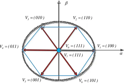 Figure III. 2: Représentation vectorielle de l‘onduleur de tension à deux niveaux. 