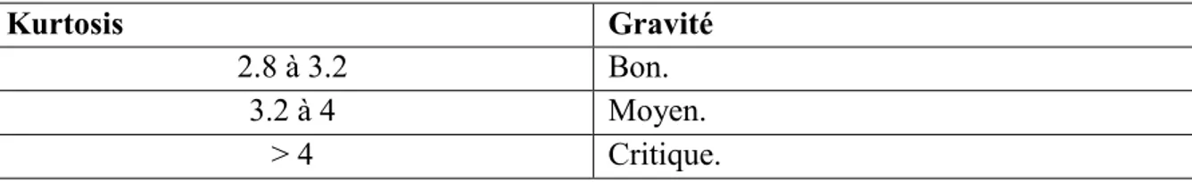 Tableau II.6. Critère de gravité basé sur le Kurtosis 