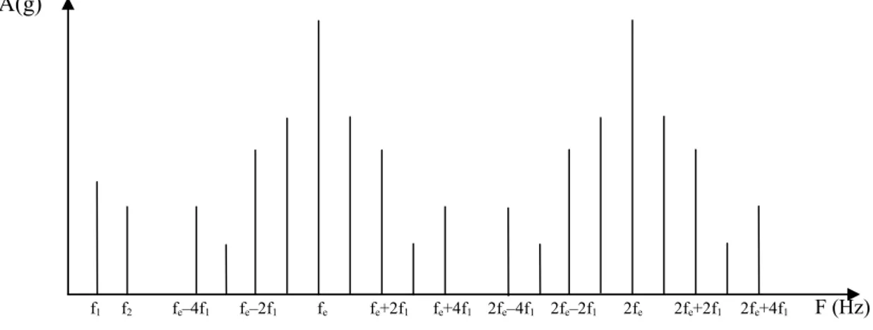 Fig. II.11. Spectre typique de problèmes généralisés  [26].