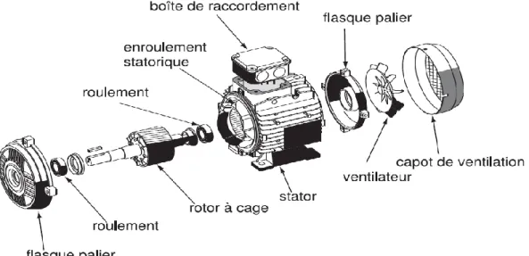 Figure I.2 :   Les éléments de construction du moteur à induction 
