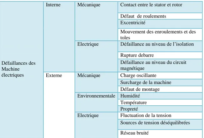 Tableau 1.1 : Défauts des machines électriques selon leurs origines  