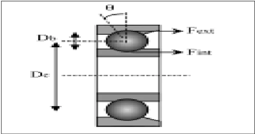 Figure 1.10 les roulements à billes  [40] 