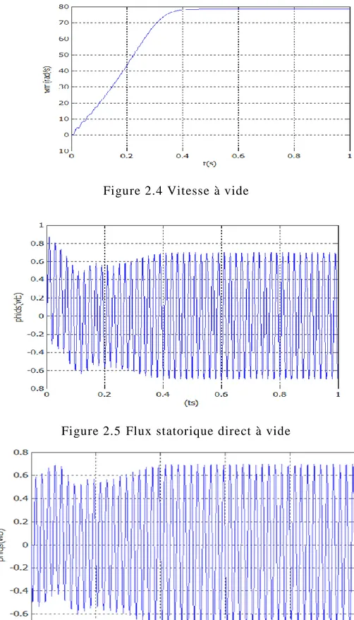 Figure 2.6 Flux statorique quadratique à vide  