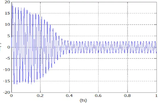 Figure 2.8 Courant statorique quadratique à vide 