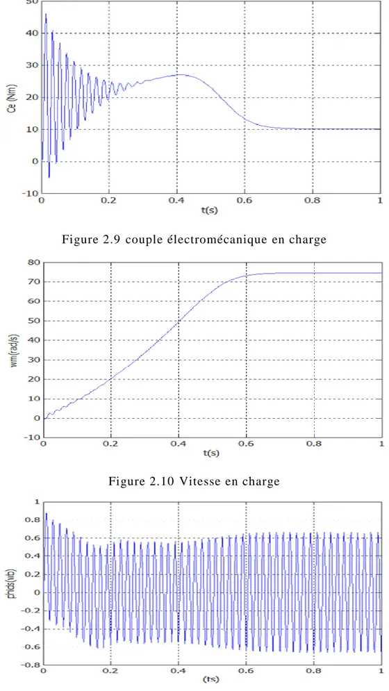 Figure 2.11 Flux statorique direct  en charge 