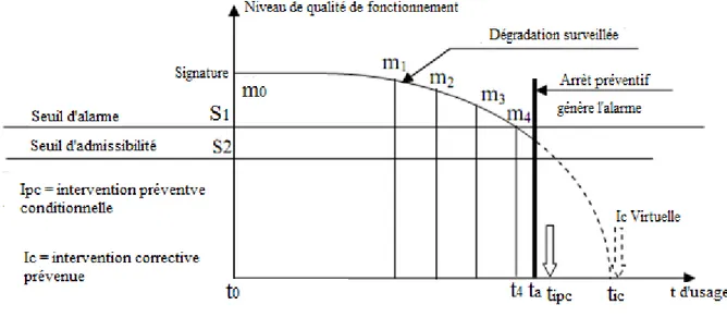 Fig. I. 2. L’intervention de la maintenance conditionnelle [6] 