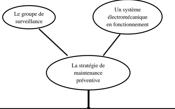 Fig. I.3. La fonction d'une stratégie de maintenance préventive conditionnelle 