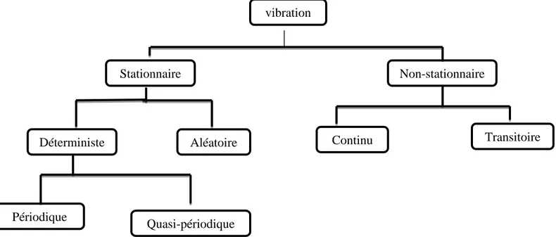 Fig. I.4. Organigramme des types de vibration  [12] vibration 
