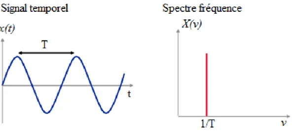 Fig. I.7. Transformation du signal dans le domaine temporelle au fréquentielle 