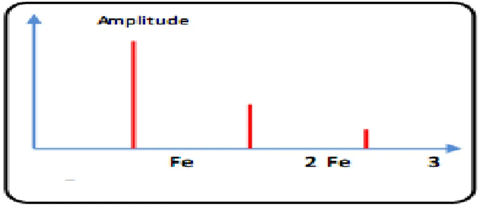 Fig. II.9. Image vibratoire d’un engrenage sain  [45]