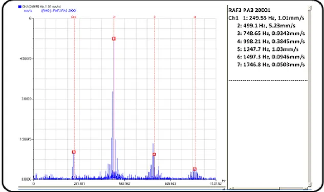 Fig. II.13. Image théorique et spectre réel d’un engrènement fond de denture sur un réducteur la  fréquence d’engrènement est Fe=249 ,48HZ  [45]