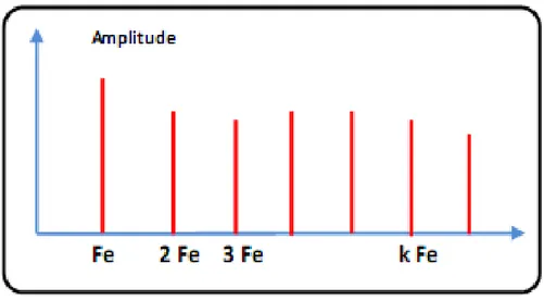 Fig. II.15. Exemple de défaut d’engrènement a) faut rond d’un pignon  [45]