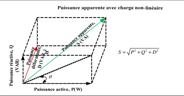 Figure 1.3  Triangle des puissances électrique avec charge non-linéaire.  On retiendra  toujours la formulation générale : 