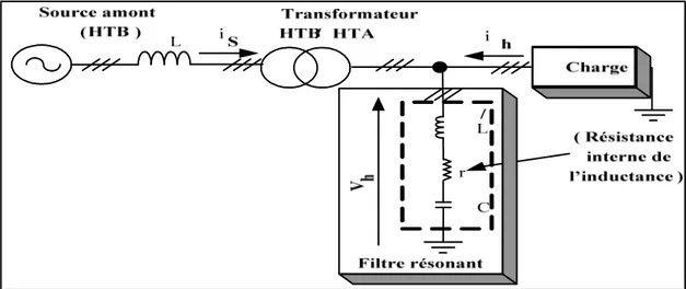 Figure 1.6  Schéma équivalent  d’un filtre résonant connecté en aval à transformateur  HTB/HTA