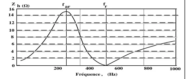 Figure 1.9  Schéma  d’une  impédance  d’harmonique  vue  du  jeu  de  barres  après  l’installation du filtre résonnant