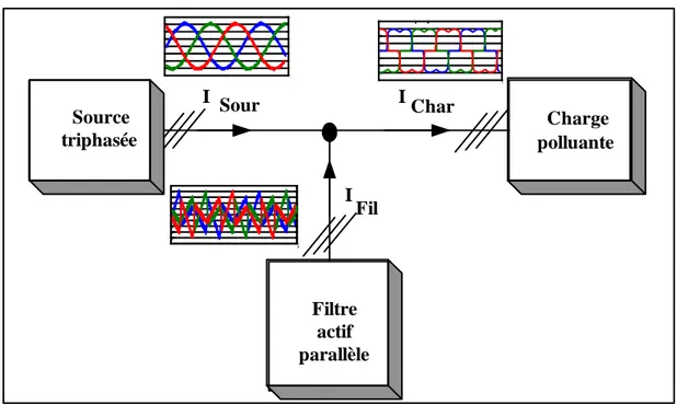 Figure 1.10  Structure de fonctionnement du filtre actif parallèle (FAP). Source triphasée Charge  polluanteFiltre actif parallèleIFilICharI Sour0 .50.-1 5-1 0-5051 01 50