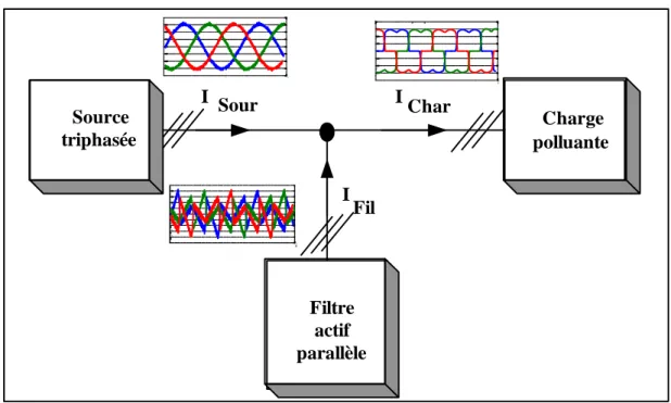 Figure 1.10  Structure de fonctionnement du filtre actif parallèle (FAP). Source triphasée Charge  polluanteFiltre actif parallèleIFilICharI Sour0 .50.-1 5-1 0-5051 01 50
