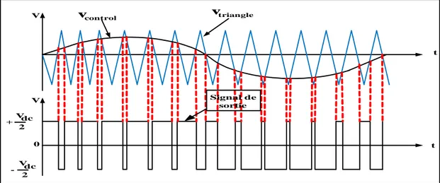 Figure 1.12  Schéma représentatif de la technique de MLI sinusoïdale.  1.2.8.2.Hystérésis 