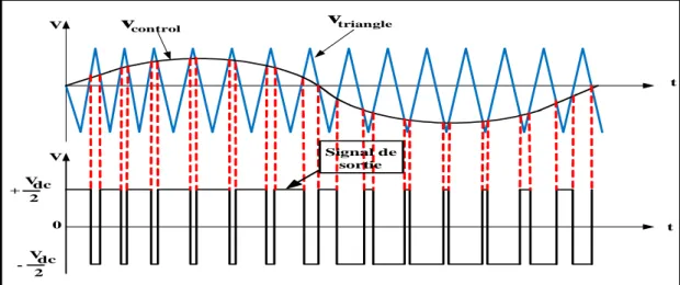 Figure 1.12  Schéma représentatif de la technique de MLI sinusoïdale.  1.2.8.2.Hystérésis 