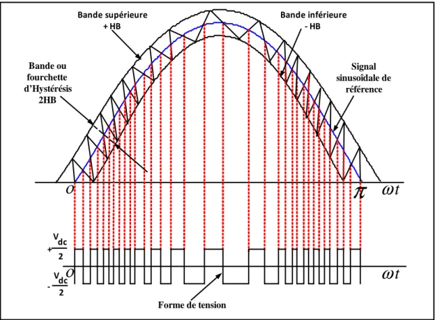 Figure 1.13  Schéma représentatif de la technique de modulation par hystérésis  