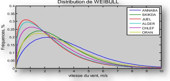 Fig. I.7 : Variation pluriannuelle de la distribution de weibull pendant 11ans [9]