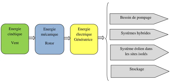 Fig. I.14 : Le principe de base et l’application d’un petit système éoliens à axe horizontal  I.6.2.1 Systèmes éoliens dans les sites isolés  