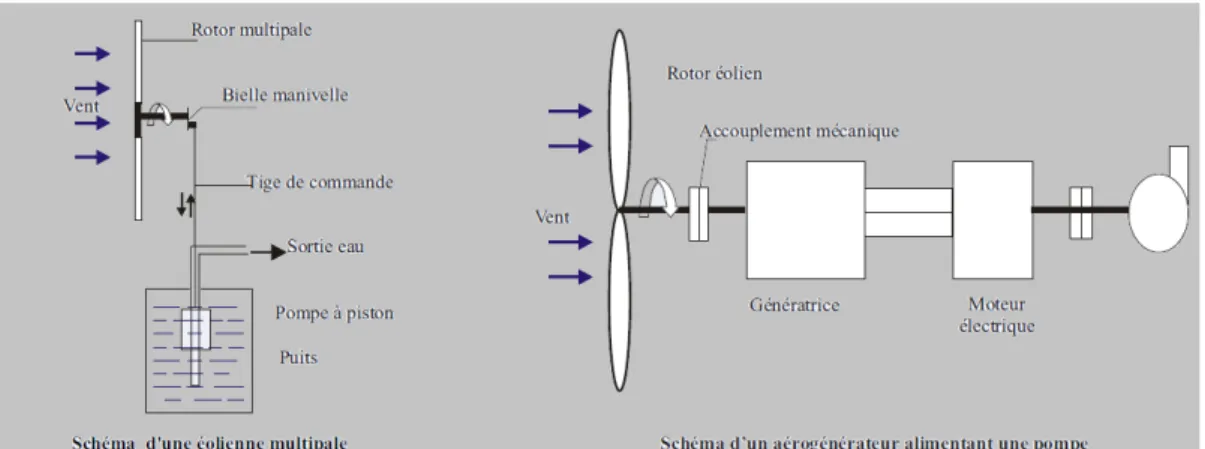 Fig. I.17 :  Schéma d’une éolienne alimentant une pompe par deux différentes manières [19] I.6.2.3 Systèmes hybrides  