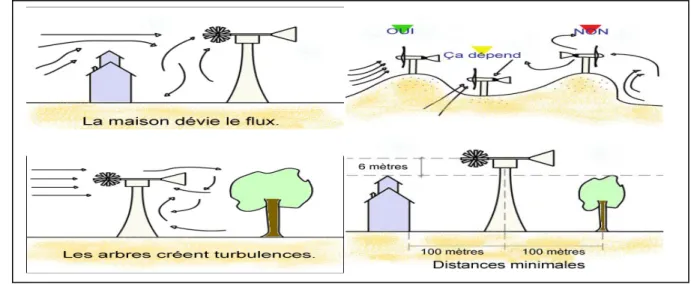 Fig. I.19 : L’effet de différent choix d’emplacement d’une éolienne sur le vent capté 