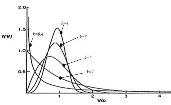 Fig. II.1 : Influence des valeurs du paramètre k sur la forme des distributions [25]