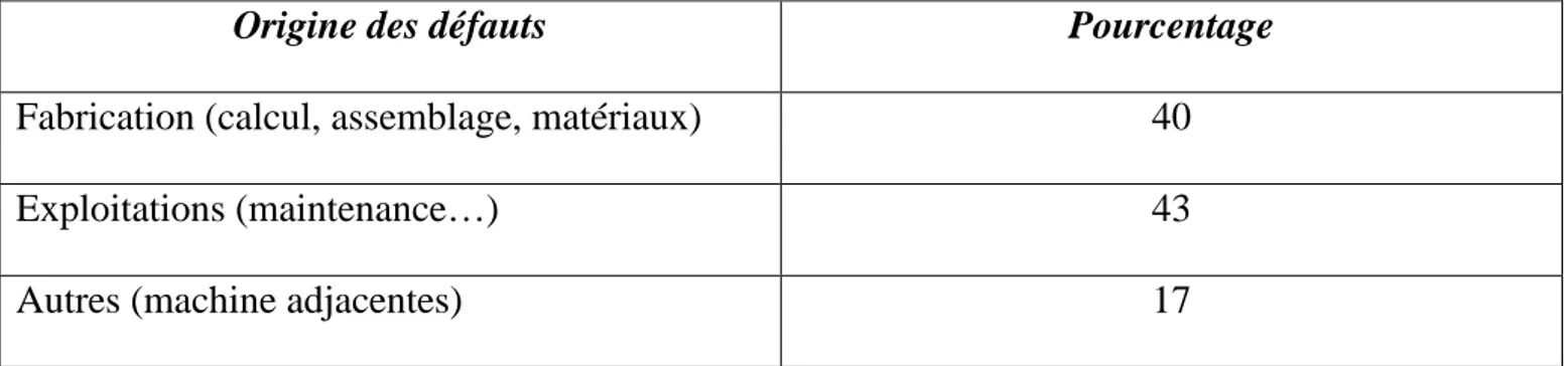 Tableau III.1 :  Origine des défauts dans les éléments à engrenage  [12] 