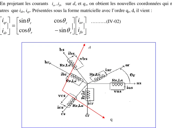 Fig. IV.1  : La représentation des axes de transformation [13]    On aura donc les définitions angulaires suivantes  dans le cas trigonométrique :   (O as  O d )  =  θ s 