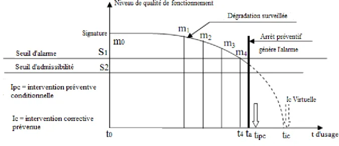 Fig. I. 2.  L’intervention de la maintenance conditionnelle [17].