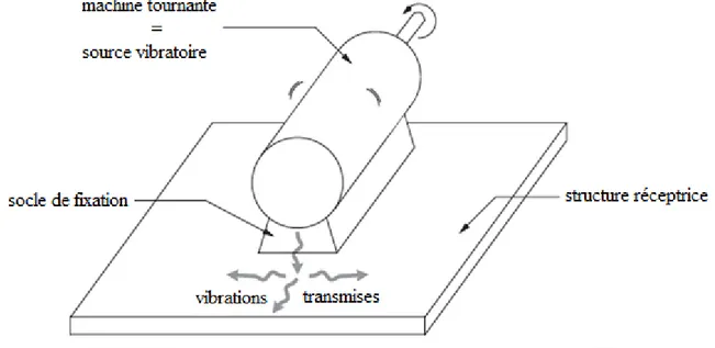Fig. I.7 Une transmission vibratoire par une machine tournante [27]. 
