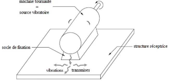 Fig. I.7 Une transmission vibratoire par une machine tournante [27]. 