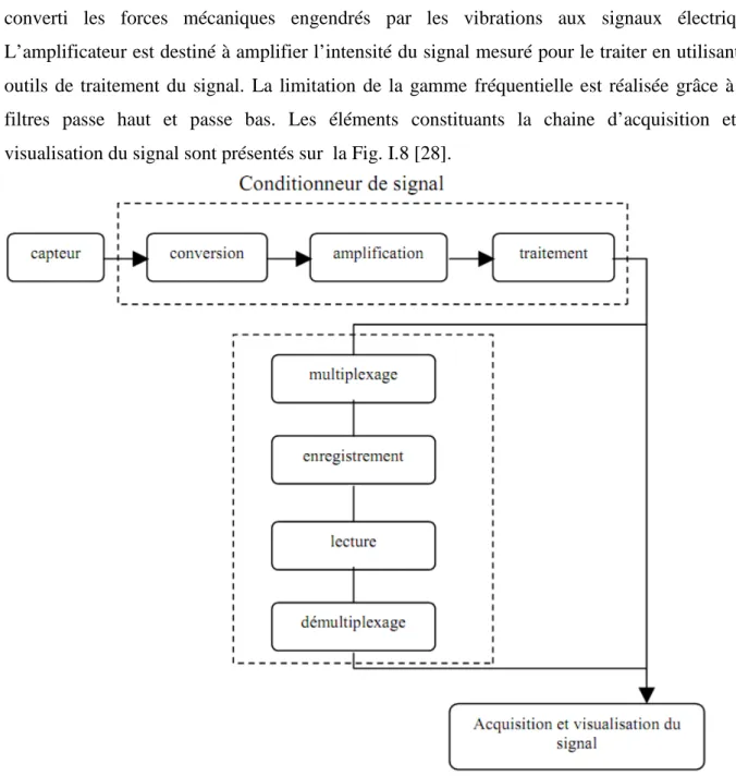 Fig. I.8. Les éléments constituent la chaine de mesure  [28].  Les outils qu’on utilise dans l’analyse vibratoire sont décrits et résumés comme suit : 