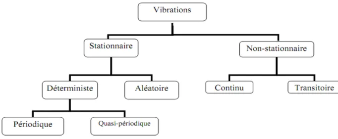 Fig. I.10. Organigramme  des types de vibration [18]. 