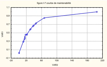 figure I-7 courbe de maintenabilitè
