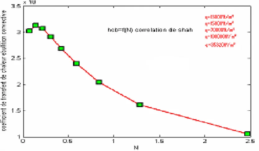 Tableau  4.3 valeurs des paramètres de la corrélation de Shah obtenues à l'aide du  programme de calcul 