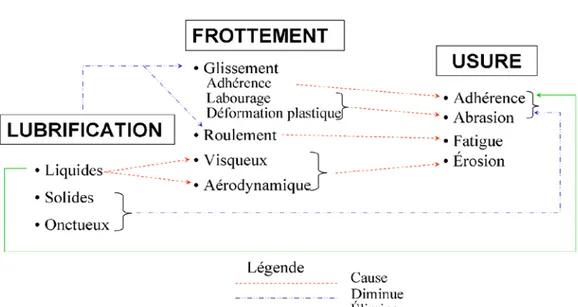 Tableau I.1 : Description globale des différentes formes de lubrifiant. 
