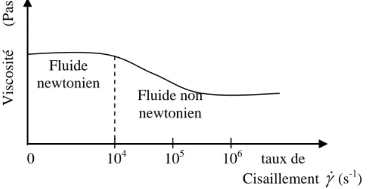 Figure I.8 : Variation de la viscosité avec le taux de cisaillement  