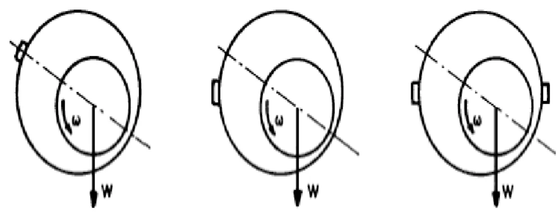 Figure I.21 : Position des rainures axiale 